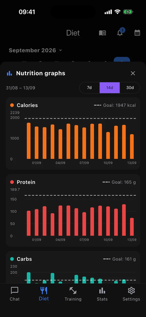 Nutrition graphs for the last 14 days with the goal line