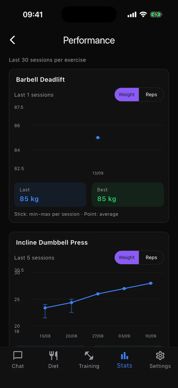 The Performance screen with per-exercise graphs