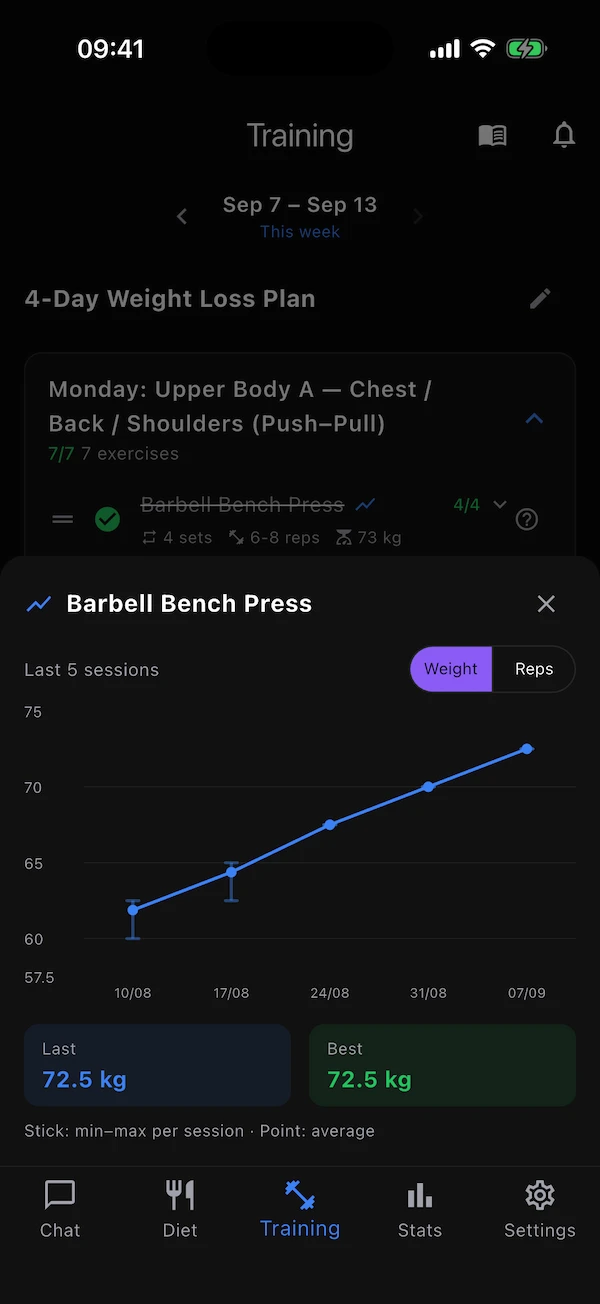 The performance graph for an exercise